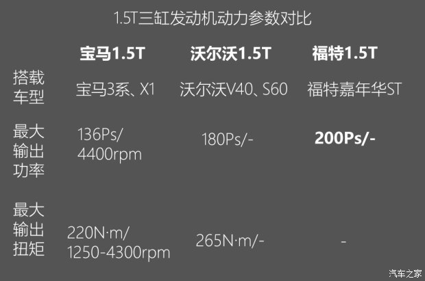 不懼機(jī)油問題？解讀福特全新1.5T三缸機(jī)