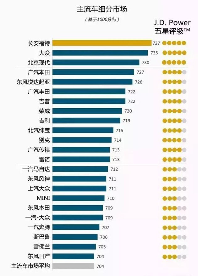 奧迪和福特分獲頭名，2018JD.Power售后滿意度出爐